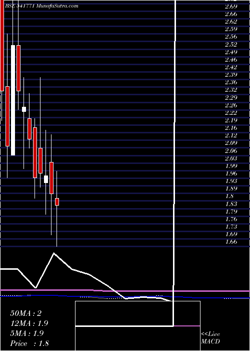  monthly chart Amintan