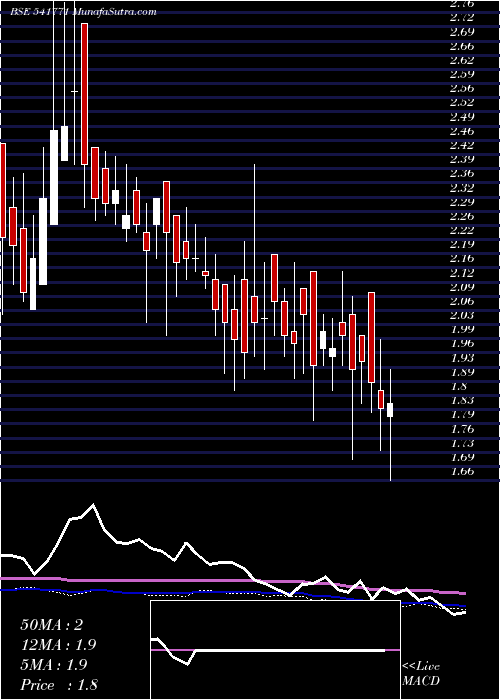  weekly chart Amintan