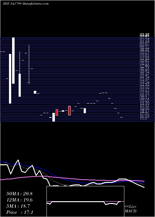  Daily chart SMEL