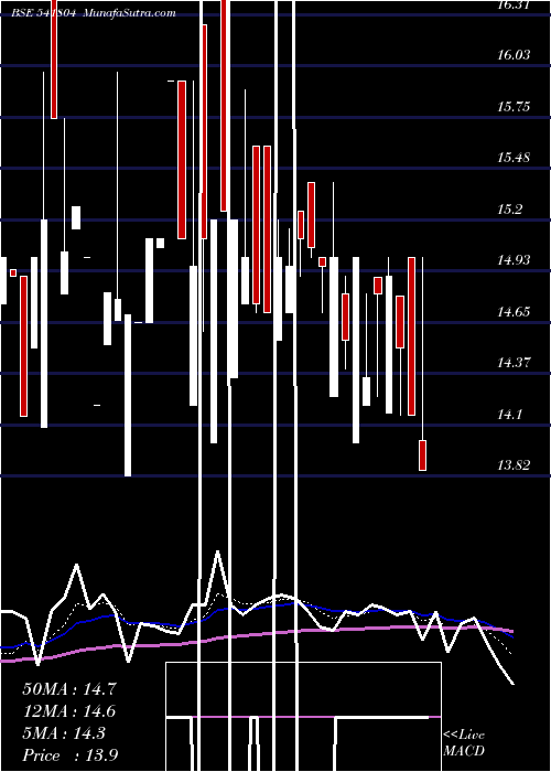  Daily chart IPRU3168