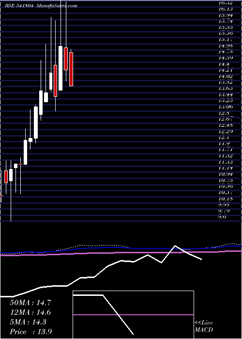  monthly chart Ipru3168