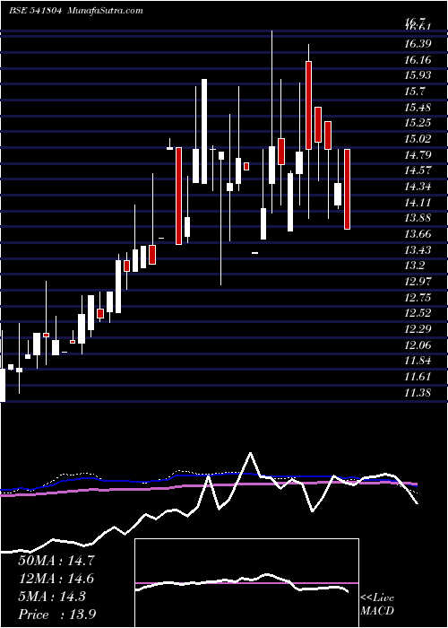  weekly chart Ipru3168