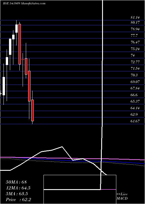  monthly chart Icicinxt50