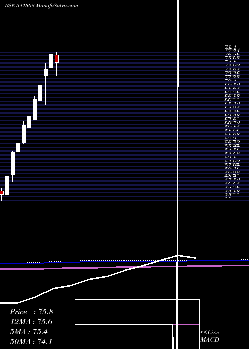  monthly chart Icicinxt50