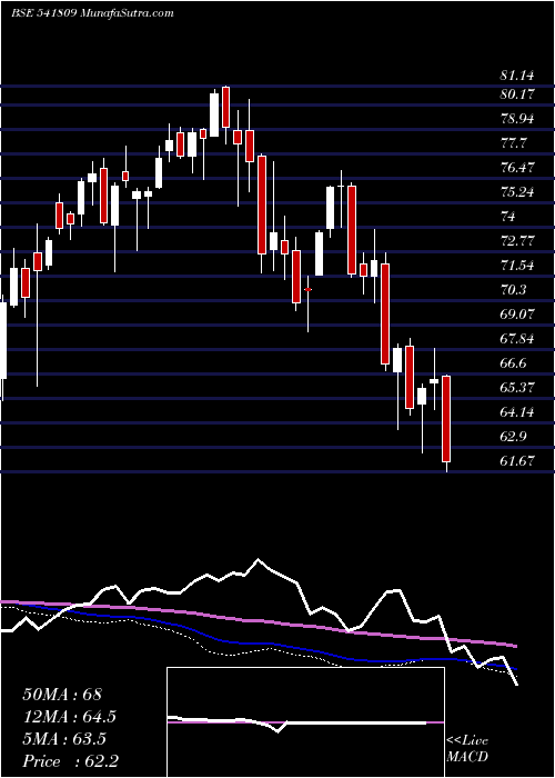  weekly chart Icicinxt50