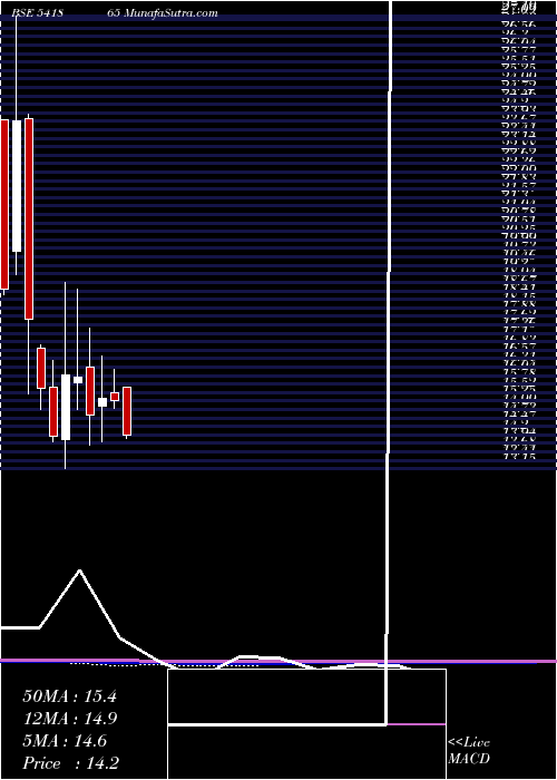  monthly chart Asrl