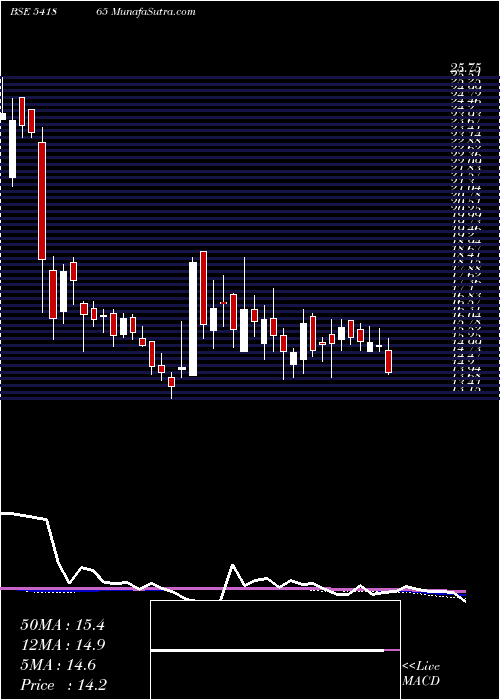  weekly chart Asrl