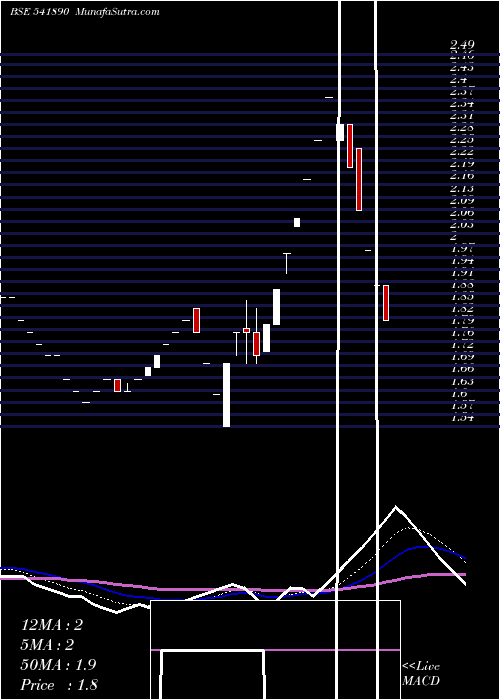  Daily chart SPACEINCUBA