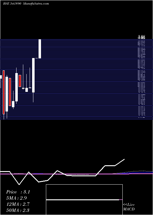  monthly chart Spaceincuba