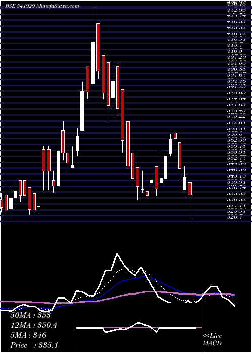  Daily chart SGIL