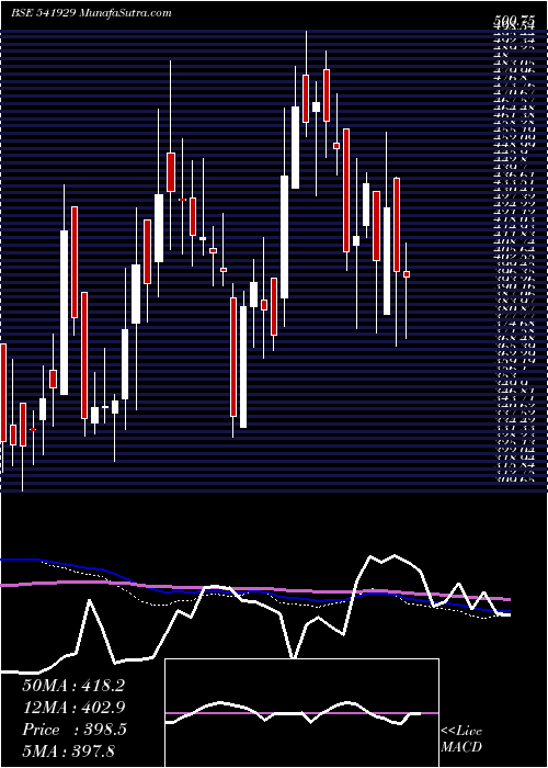  weekly chart Sgil