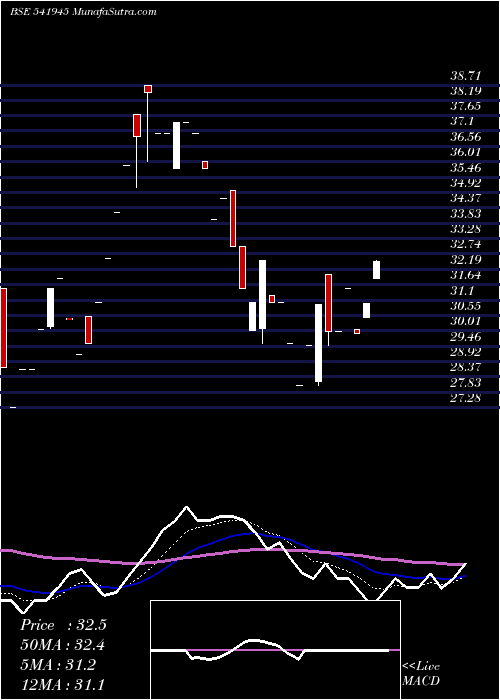  Daily chart Ranjeet