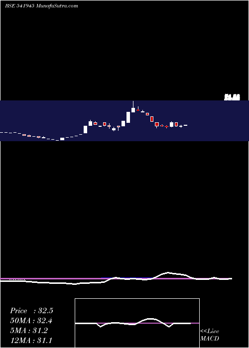  monthly chart Ranjeet