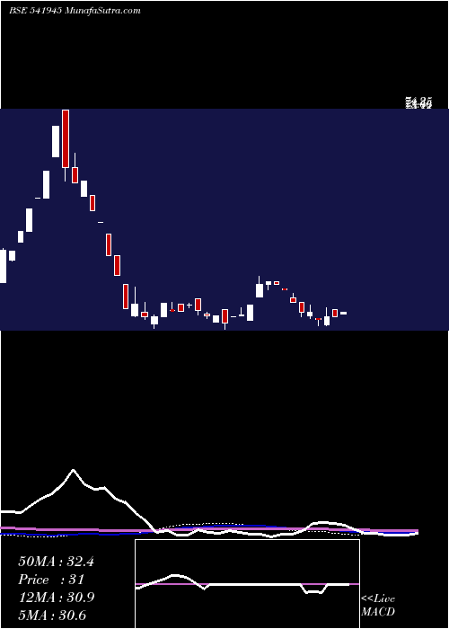  weekly chart Ranjeet