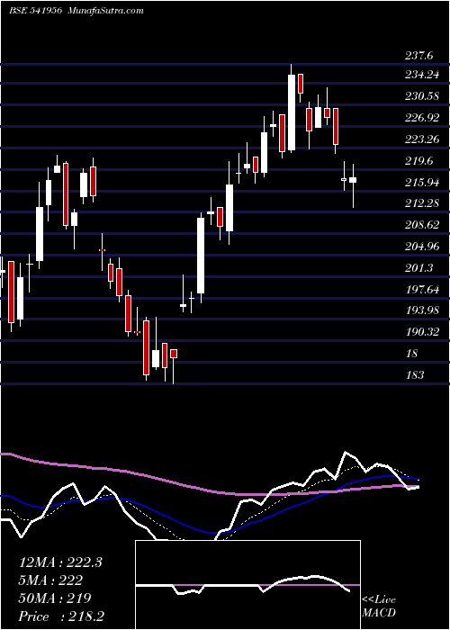  Daily chart IRCON