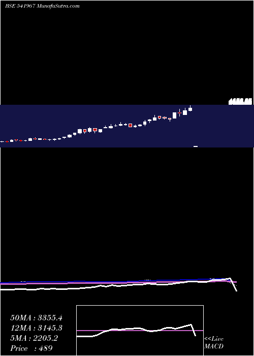  weekly chart Skygold