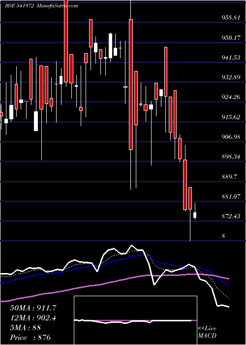  Daily chart SETFSN50