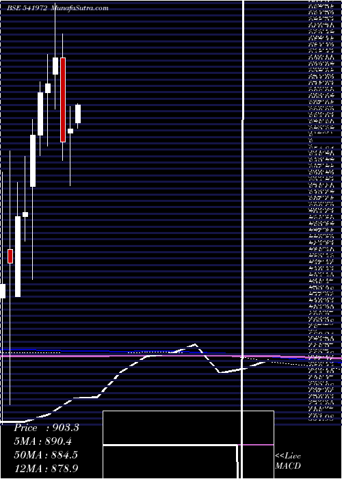  monthly chart Setfsn50