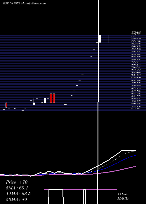  Daily chart Mach