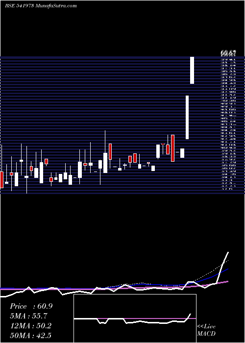  weekly chart Mach