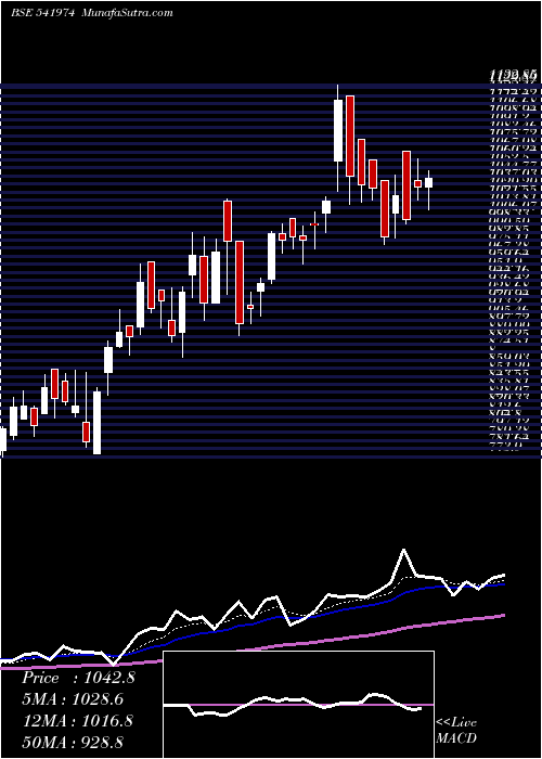  Daily chart Manorama