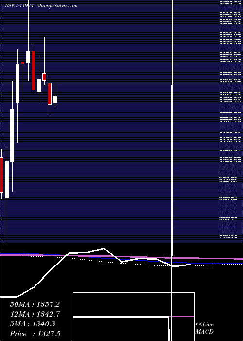  monthly chart Manorama