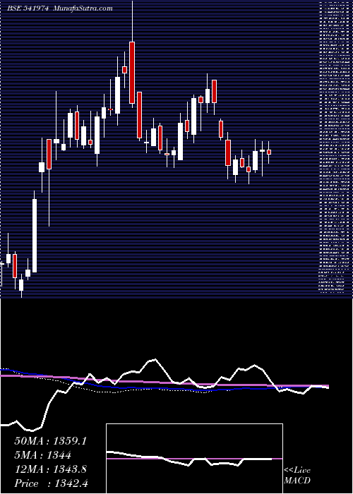  weekly chart Manorama