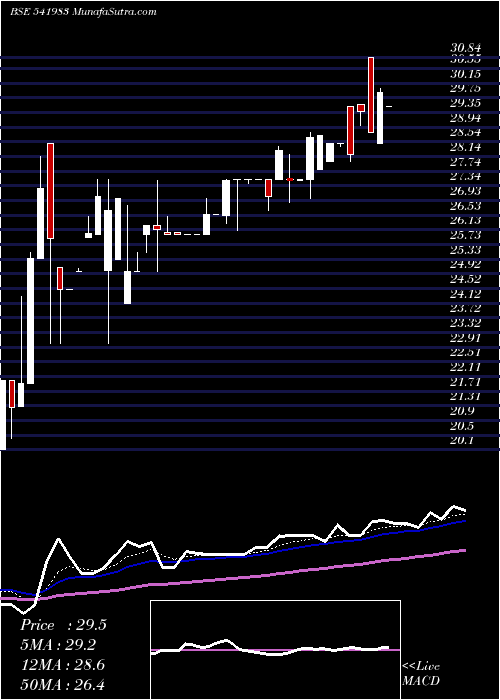  Daily chart INNOVATIVE