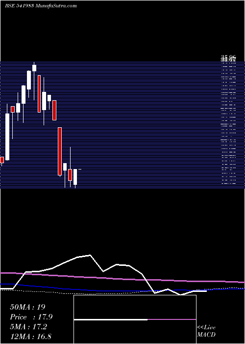  monthly chart Innovative