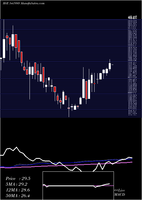  weekly chart Innovative