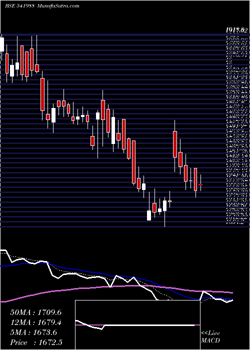  Daily chart AAVAS