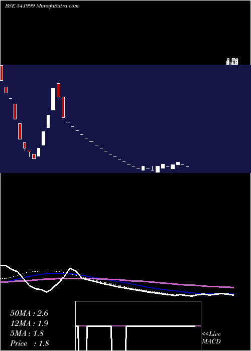  weekly chart Generaagri