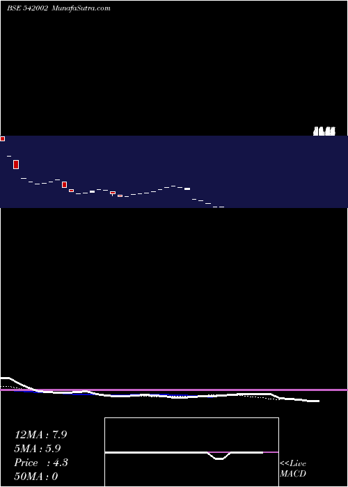  Daily chart Dcl