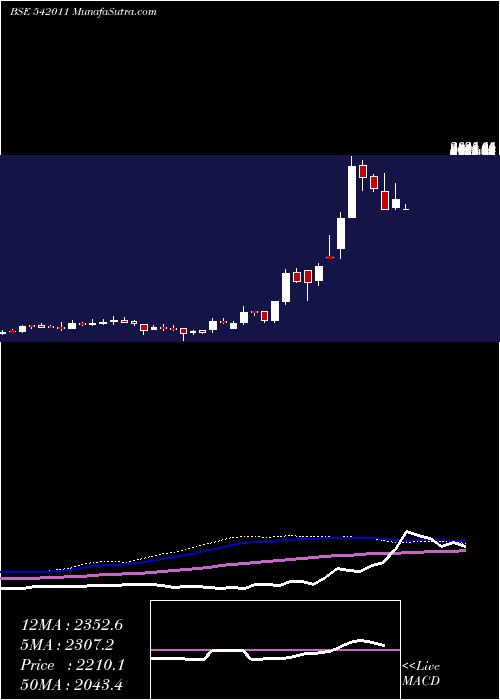  weekly chart Grse