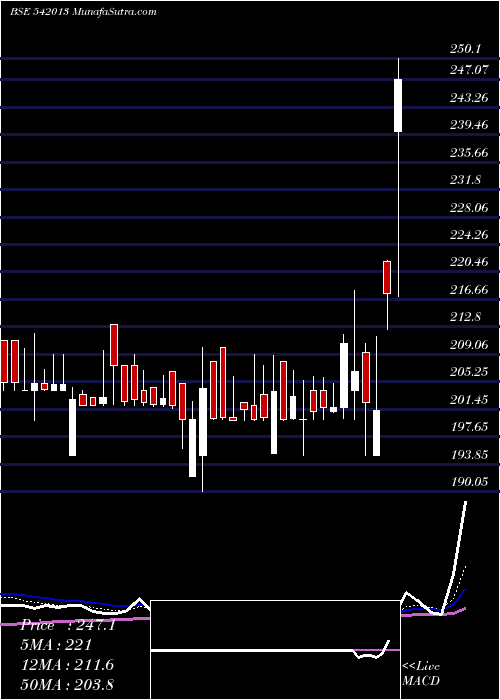  Daily chart Dolfin