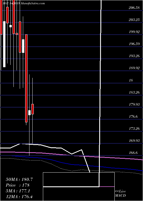  monthly chart Dolfin