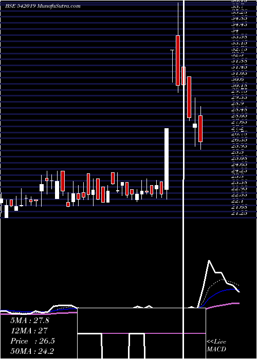  Daily chart SHUBHAM