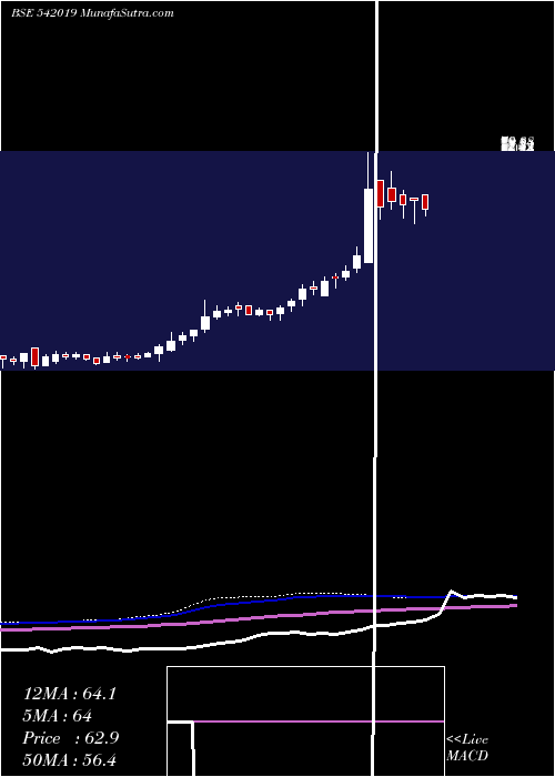  weekly chart Shubham