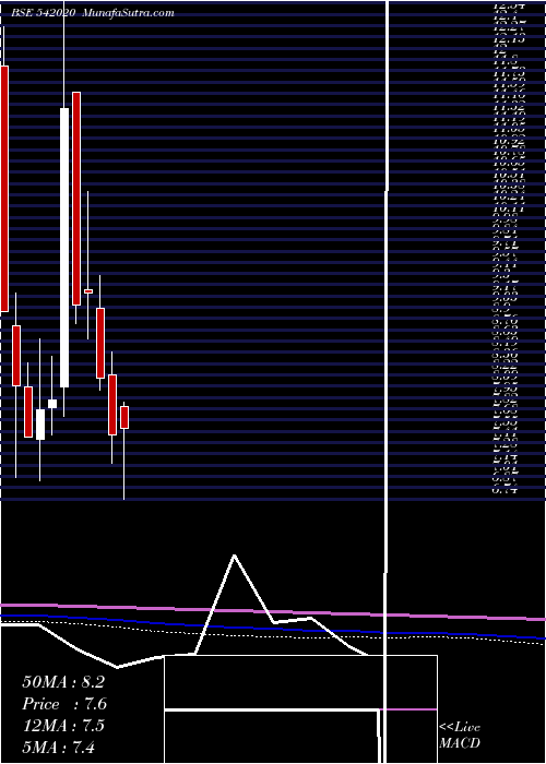  monthly chart Aki