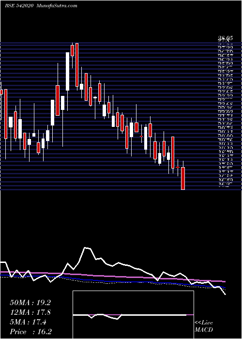  weekly chart Aki