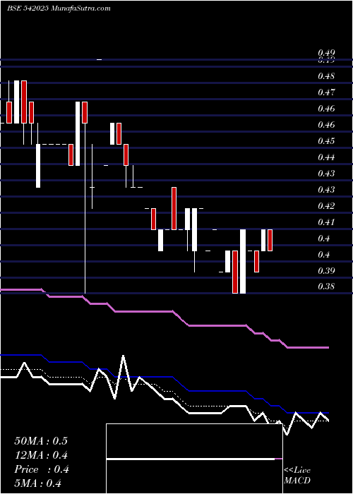  Daily chart Sunretail