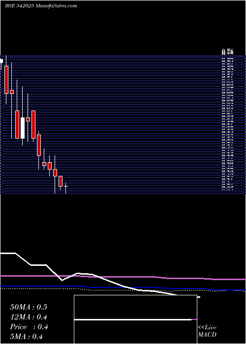 monthly chart Sunretail