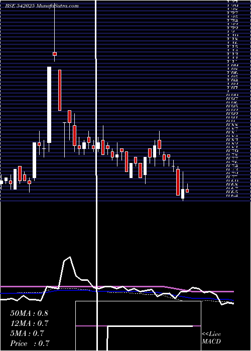  weekly chart Sunretail