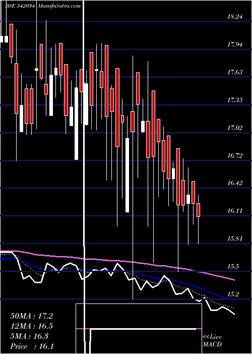  Daily chart SMGOLD