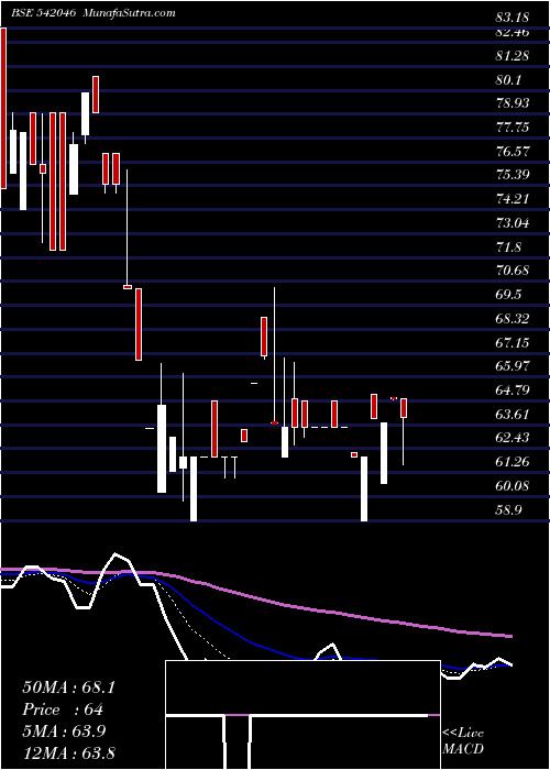  Daily chart VIVIDM