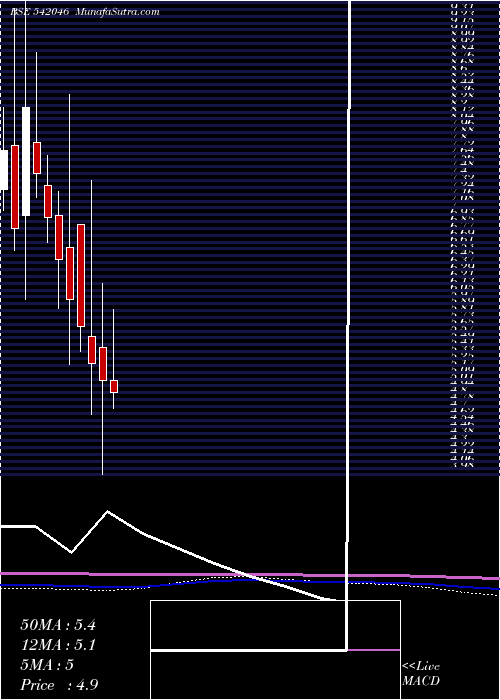  monthly chart Vividm