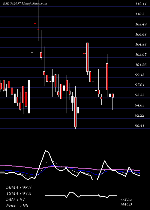  Daily chart BCPL