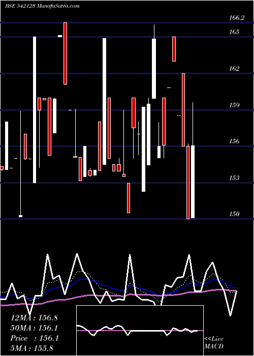  Daily chart PHOSPHATE