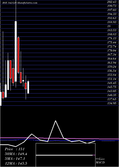  monthly chart Phosphate
