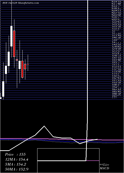  monthly chart Phosphate